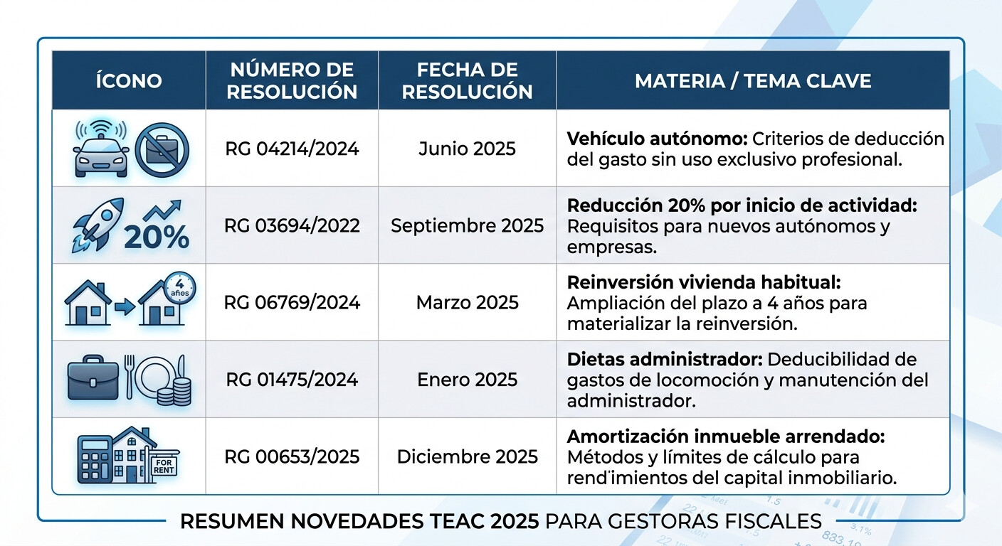 Tabla resumen de las 5 resoluciones TEAC 2025 aplicables en Renta: vehículo autónomo, reducción inicio actividad, reinversión vivienda, dietas administrador y amortización inmueble arrendado