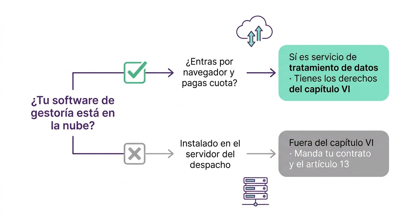 Diagrama de decisión para gestorías: si el software está en la nube aplica el capítulo VI del Reglamento de Datos, si está instalado en el servidor no
