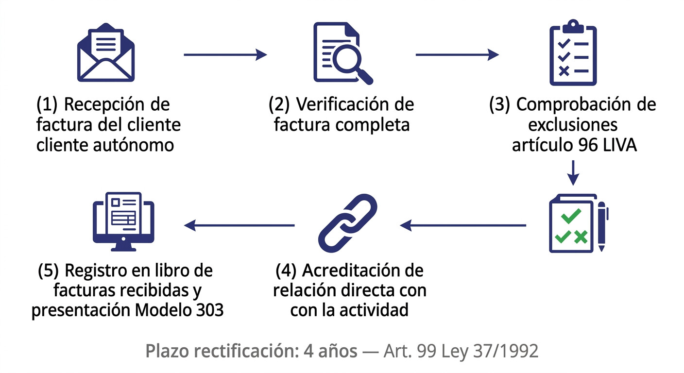 Diagrama de flujo del protocolo documental IVA para autónomos en España: desde recepción de factura hasta registro en libro de IVA soportado y presentación del Modelo 303