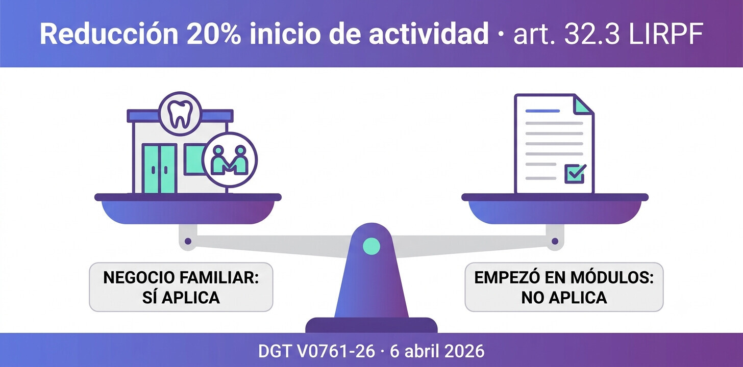 Esquema de la trampa de los módulos: el alta en estimación objetiva en el año de inicio impide para siempre aplicar la reducción del 20% del artículo 32.3 LIRPF