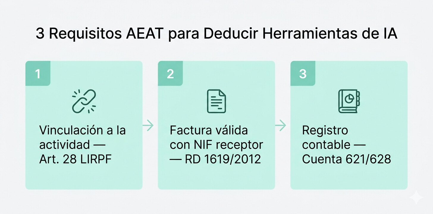 Diagrama con los tres requisitos de Hacienda para deducir herramientas de IA: vinculación a actividad, factura válida y registro contable