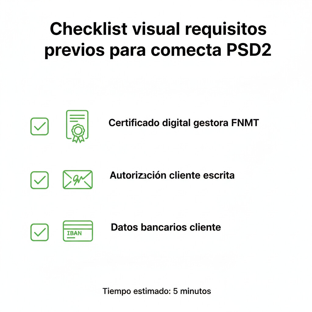 Lista de comprobación visual requisitos previos conexión PSD2: certificado digital gestoría, autorización cliente, IBAN, credenciales banca online, teléfono móvil SCA