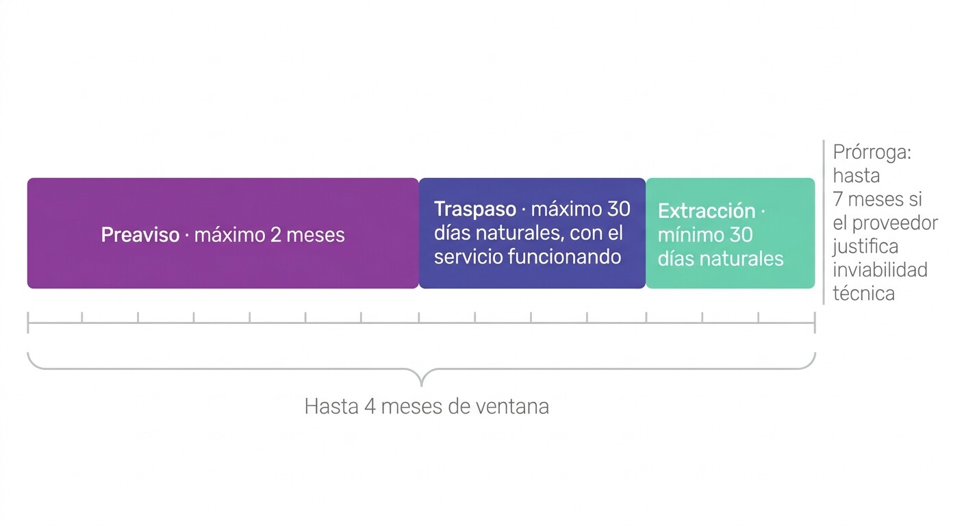 Cronograma del plazo de salida de un despacho: dos meses de preaviso, treinta días de traspaso y treinta días de extracción de datos