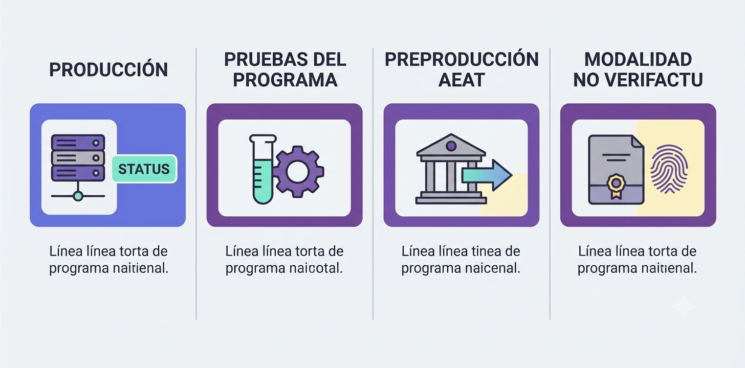 Comparativa visual de los cuatro entornos VeriFactu: producción, entorno de pruebas del fabricante, entorno externo de pruebas de la AEAT y modalidad no VeriFactu