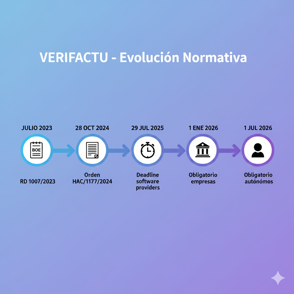 Timeline normativa VERIFACTU: RD 1007/2023 aprobado julio 2023, Orden HAC/1177/2024 publicada 28 octubre 2024, deadlines software 29 julio 2025, empresas 1 enero 2026, autónomos 1 julio 2026