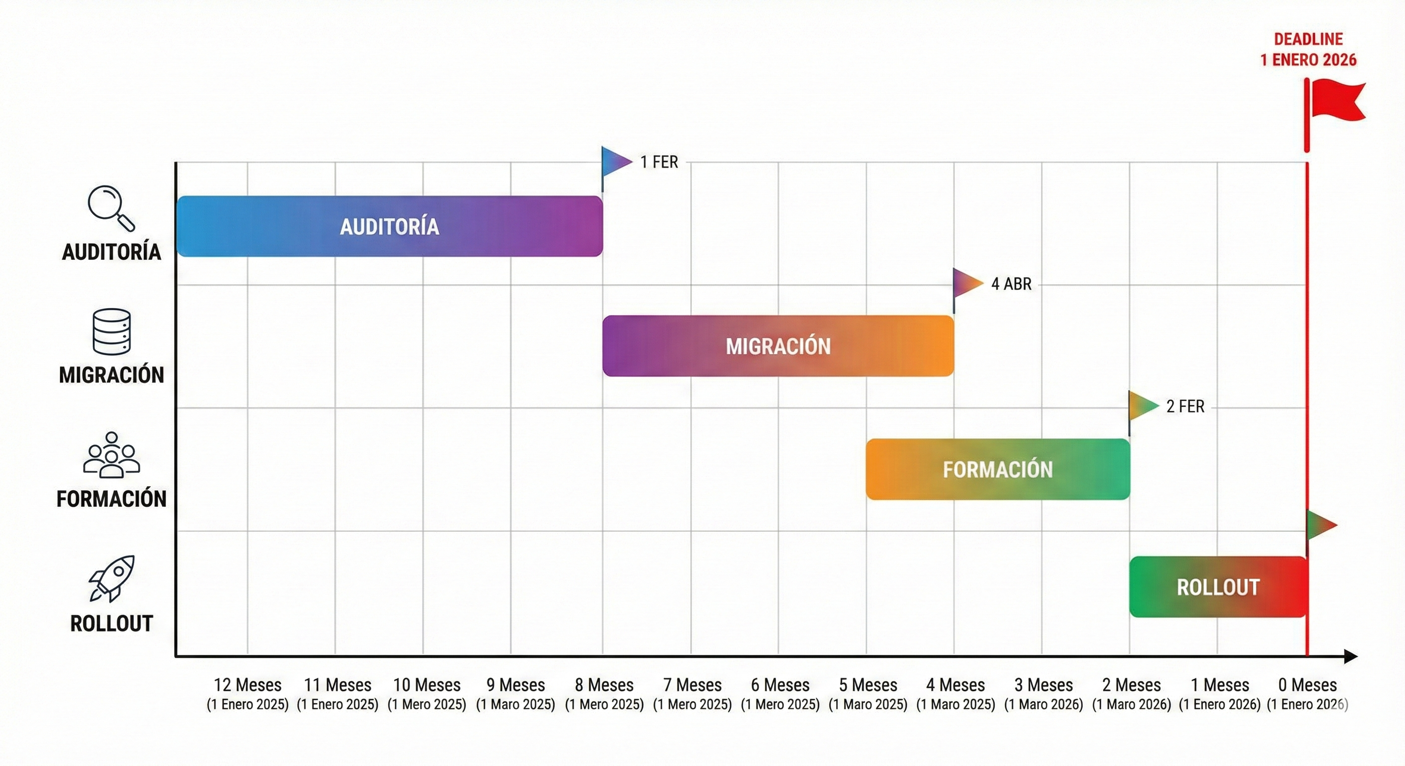 Diagrama Gantt timeline 12 meses implementación VERIFACTU gestorías: Fase 1 meses 12-9 auditoría decisión software, Fase 2 meses 9-6 migración datos configuración, Fase 3 meses 6-3 formación testing piloto, Fase 4 meses 3-0 rollout comunicación clientes, milestones críticos marcados deadline 1 enero 2026
