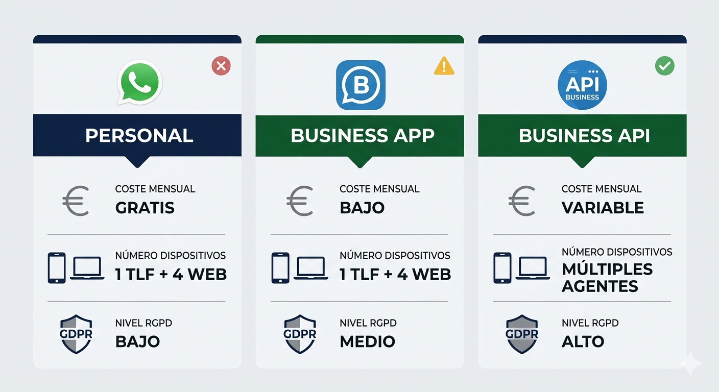 Comparativa visual de tres versiones de WhatsApp: personal, Business App gratuita y Business API, mostrando el nivel de cumplimiento RGPD de cada una